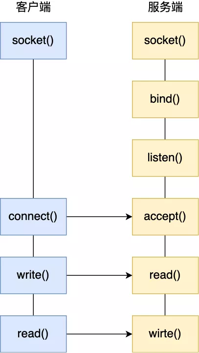 Linux网络编程