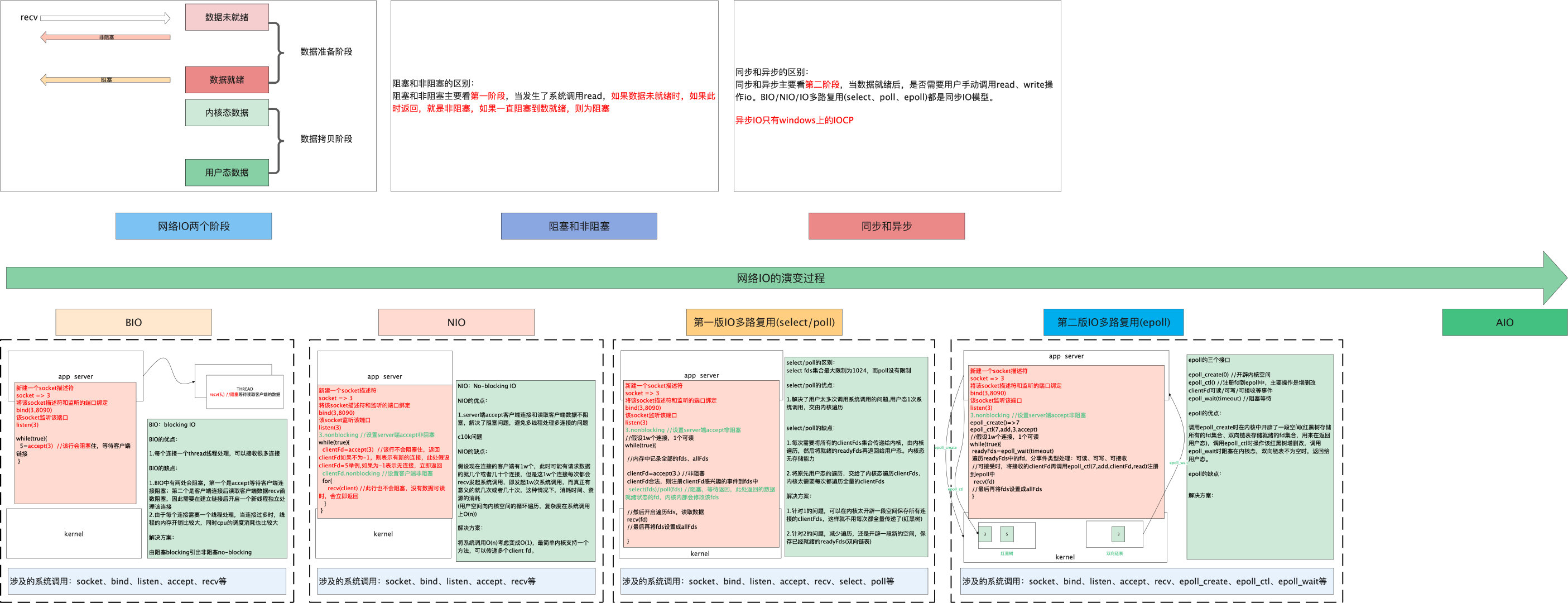 网络IO的演变过程