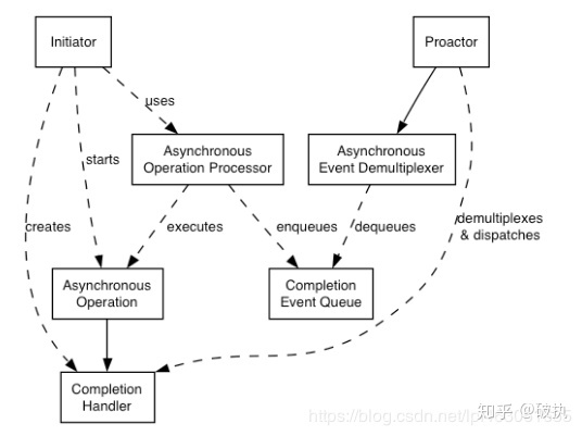 Proactor模型