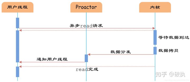 Proactor模型