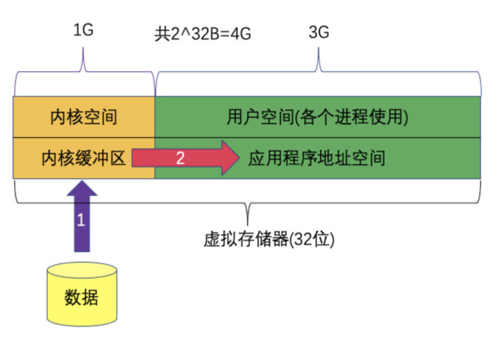 网络IO的两个阶段