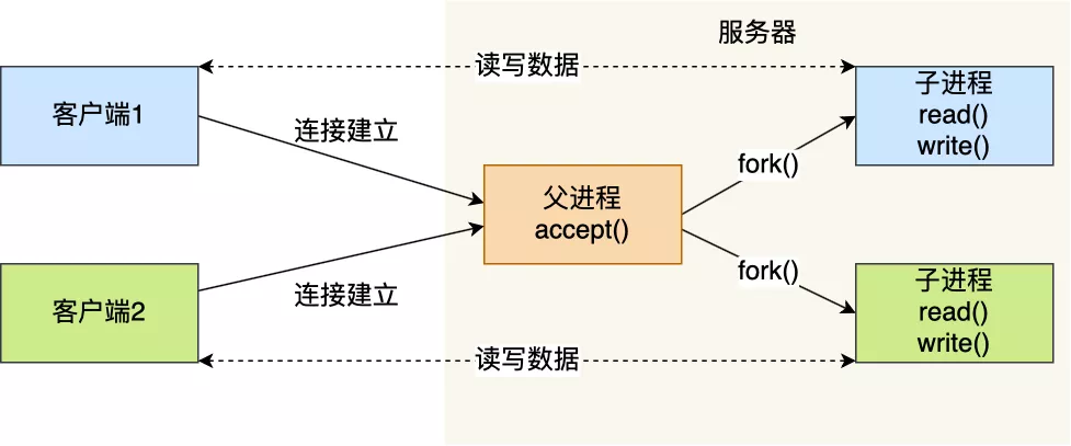 Linux网络编程