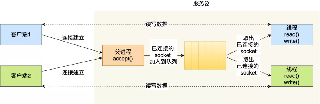 Linux网络编程