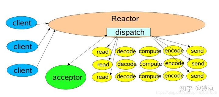 单reactor单线程模型