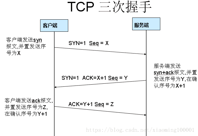 tcp传输层三次握手