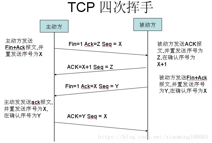 tcp传输层四次挥手