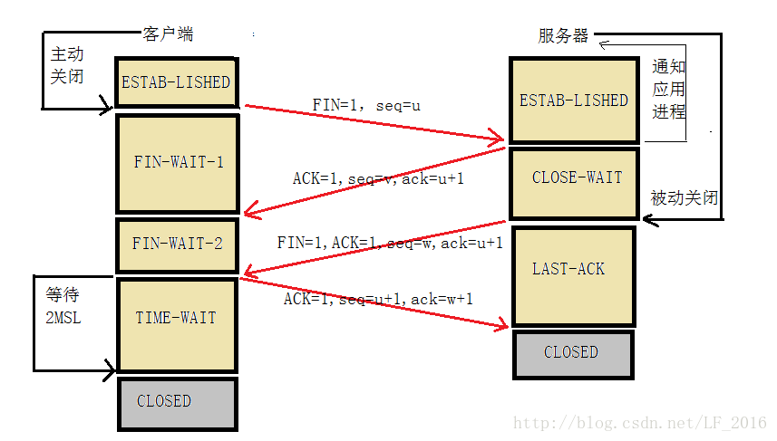 tcp传输层四次挥手