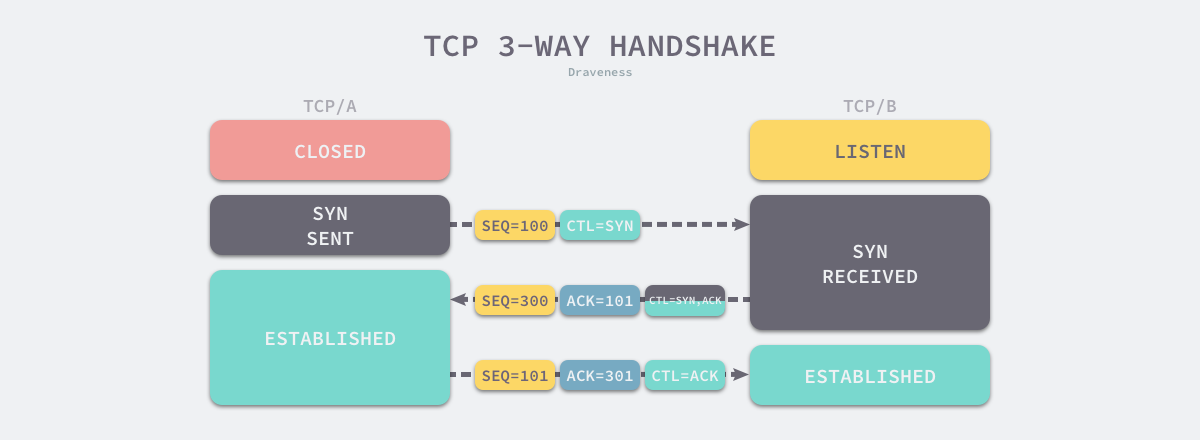 tcp传输层三次握手